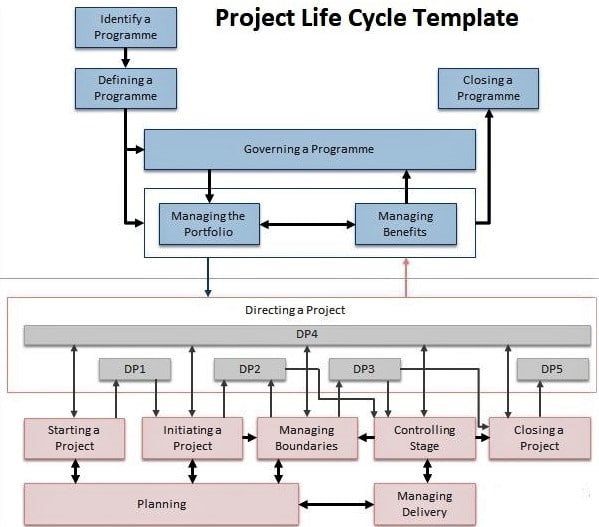 Project Management Lifecycle Templates